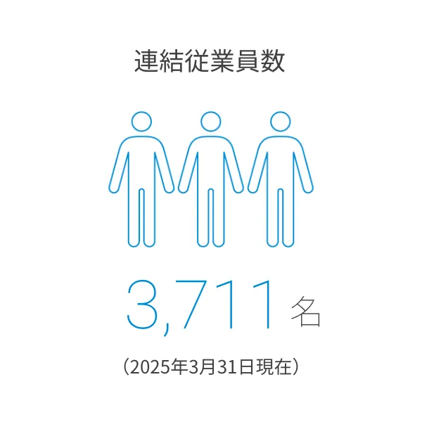 連結従業員数：3,749名（2024年3月31日現在）